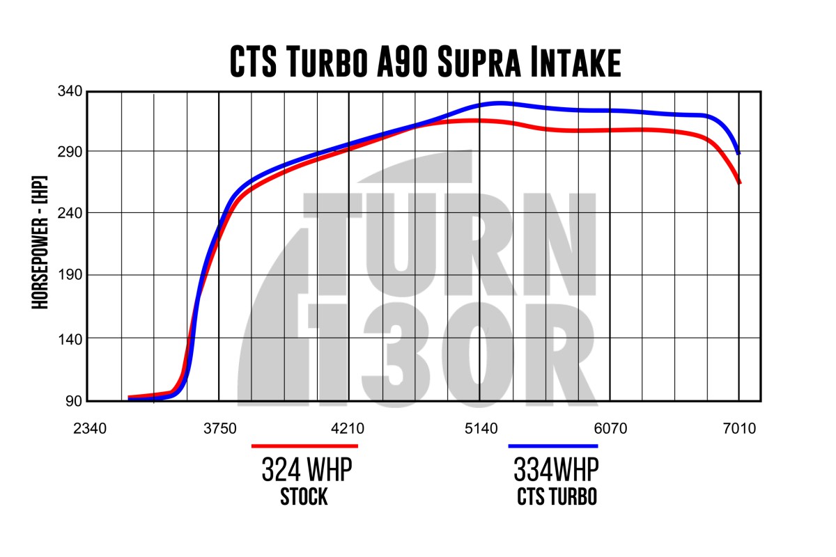 Ansaugsatz für Toyota Supra GR 3.0 A90 MK5 CTS Turbo