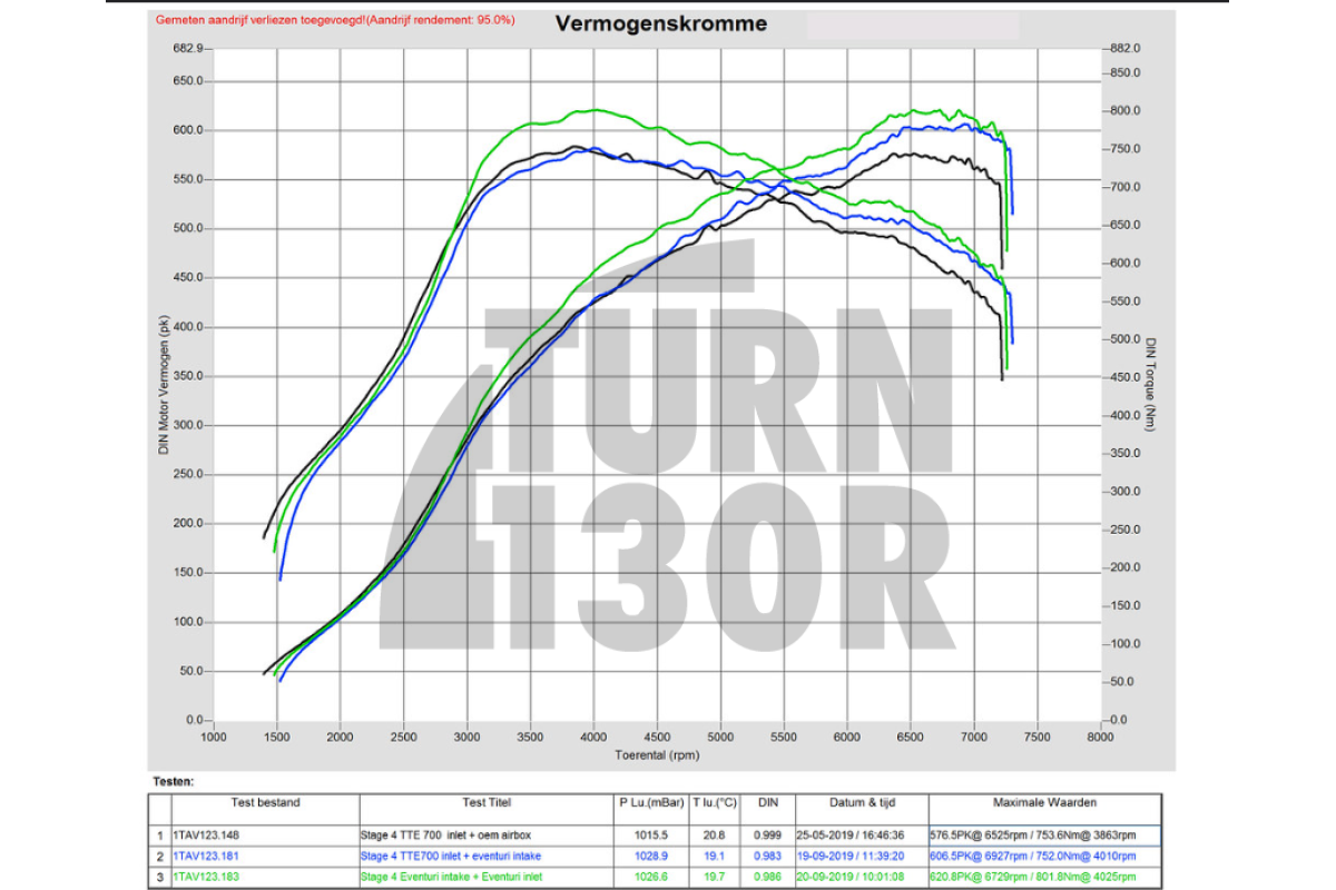 Eventuri Carbon Turboeinlass für Audi RS3 8V.5 / TTRS 8S mit TTE 625 / TTE 700 Turboflansch