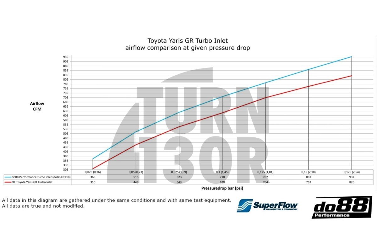 Do88 Turbo Inlet Kit for Toyota Yaris GR Do88 Turbo Inlet Kit for Toyota Yaris GR