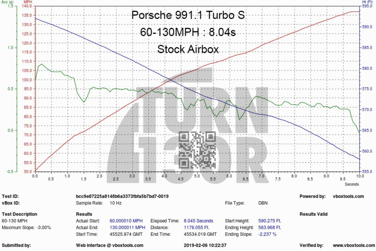 Eventuri Kohlefaser-Ansaugung für Porsche 991 Turbo