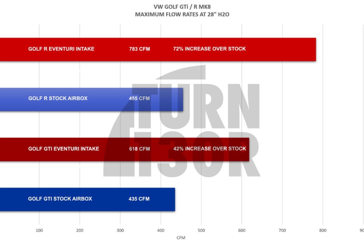 Eventuri Kohlefaser Ansaugtrakt für Golf 8 GTI Eventuri Kohlefaser Ansaugtrakt für Golf 8 GTI