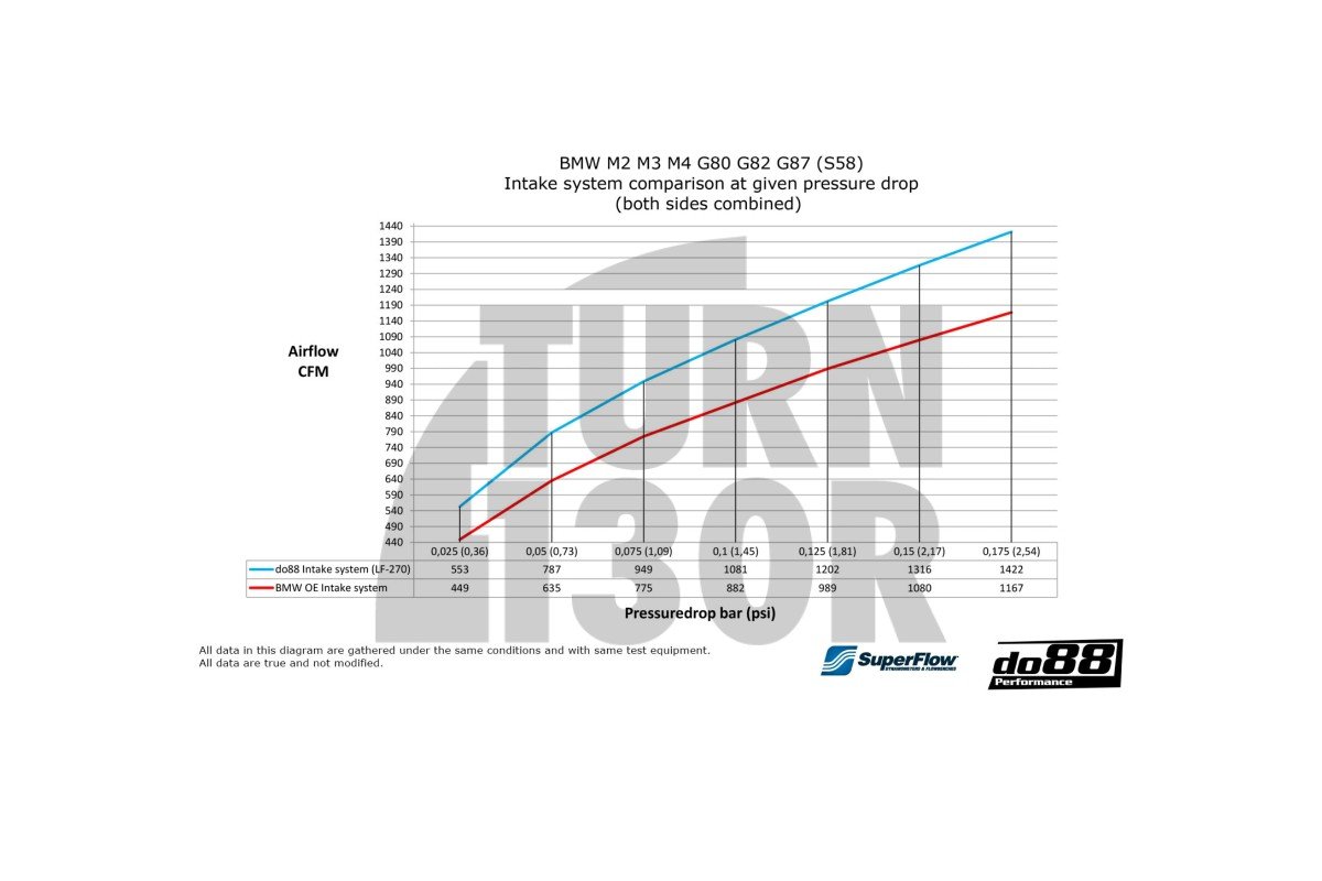 Charge Pipe Kit for BMW M3 G80 / M4 G8x and X3M / X4M F9x Do88 Charge Pipe Kit for BMW M3 G80 / M4 G8x and X3M / X4M F9x Do88
