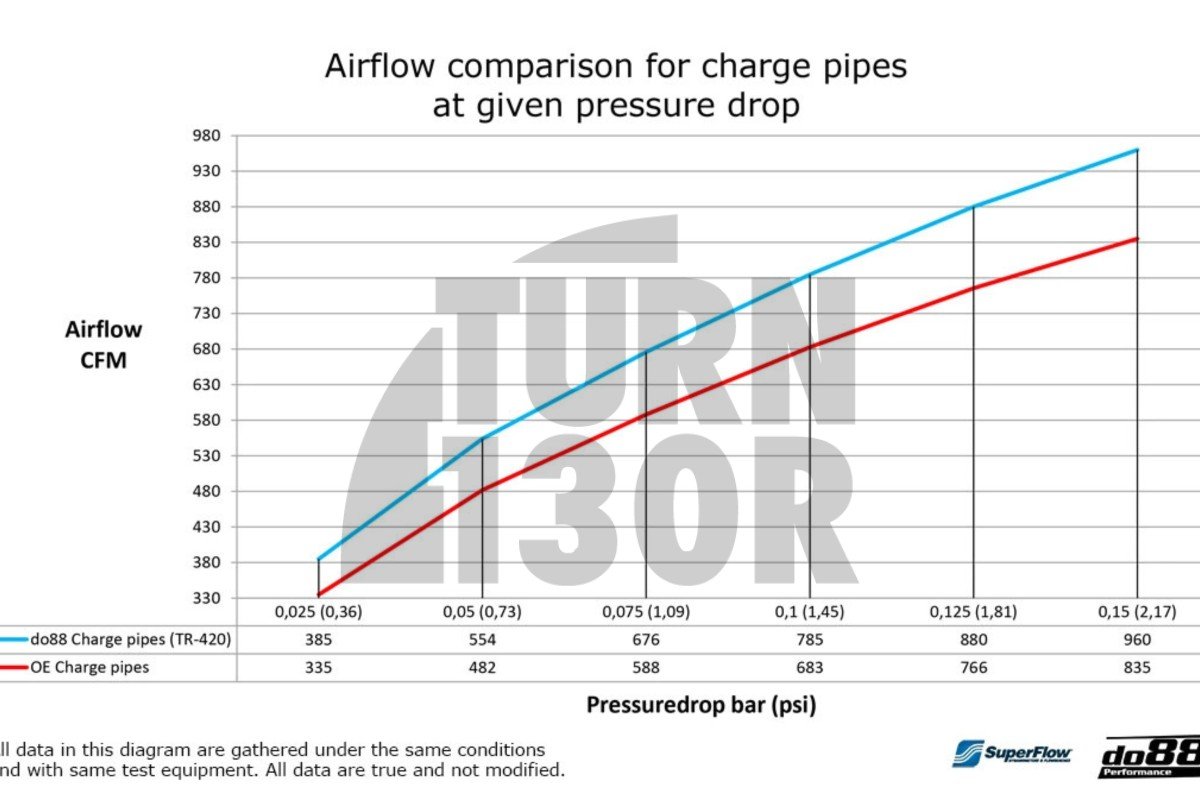 Charge Pipe Kit for BMW M3 G80 / M4 G8x and X3M / X4M F9x Do88 Charge Pipe Kit for BMW M3 G80 / M4 G8x and X3M / X4M F9x Do88