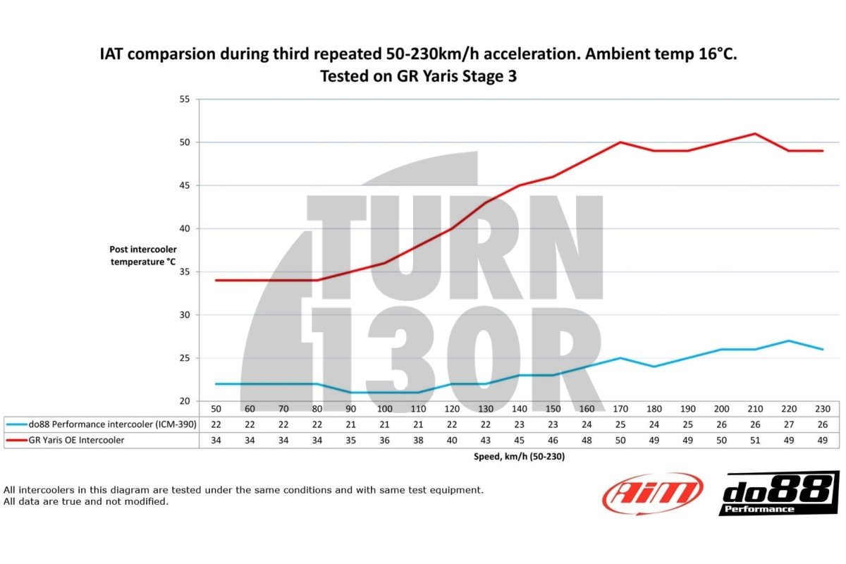 Do88 Intercooler Kit for Toyota Yaris GR Do88 Intercooler Kit for Toyota Yaris GR