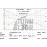 Eventuri Kohlefaser-Ansaugung für Porsche 991 Turbo Eventuri Kohlefaser-Ansaugung für Porsche 991 Turbo